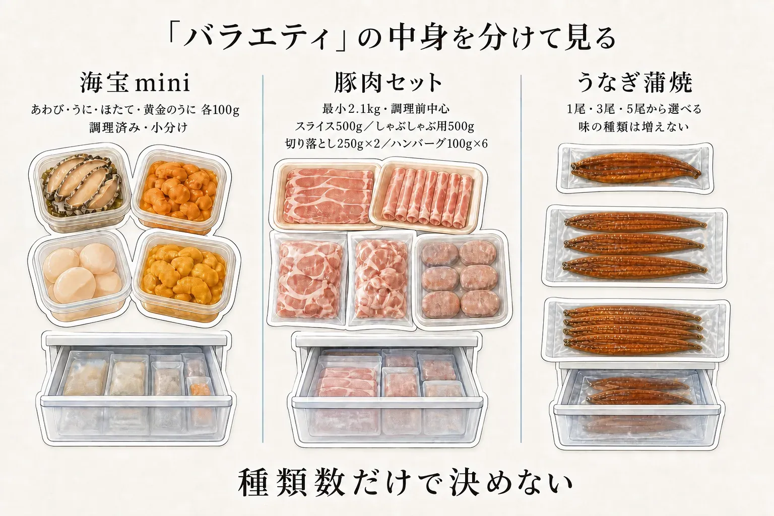 冷凍返礼品の「バラエティ」の3つの意味。海宝miniは4種類の調理済み海鮮惣菜、豚肉セットは調理前の部位や切り方、うなぎ蒲焼は尾数を選べるが味の種類は増えないことを比較している