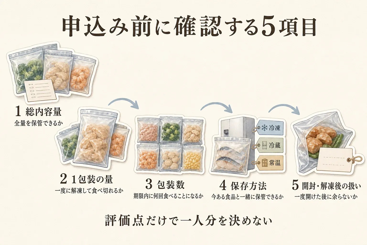ふるさと納税の返礼品を申し込む前に確認する5項目。総内容量、1包装の量、包装数、保存方法、開封・解凍後の扱いを、冷凍・冷蔵・常温の保存例や小分けパックのイラストとともに示し、評価点だけで一人分を決めないことを伝えている