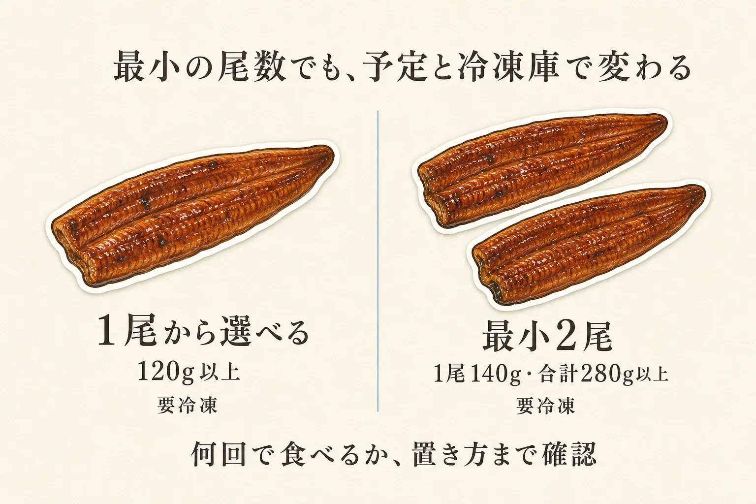 高評価のうなぎ返礼品の最小尾数を比較した図。左は1尾から選べる120g以上・要冷凍のうなぎ、右は最小2尾で1尾140g・合計280g以上・要冷凍のうなぎを示し、何回で食べるかと冷凍庫での置き方を確認するよう伝えている