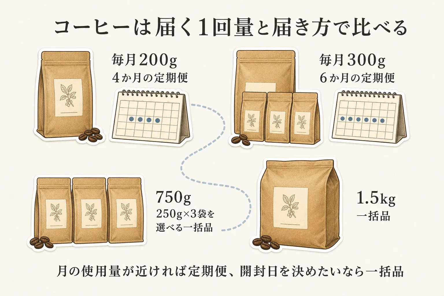 コーヒー返礼品を届く1回量と届き方で比べる図。毎月200gを4か月届ける定期便、毎月300gを6か月届ける定期便、250g×3袋で750gを選べる一括品、1.5kgの一括品を示し、月の使用量が近ければ定期便、開封日を決めたいなら一括品と案内している