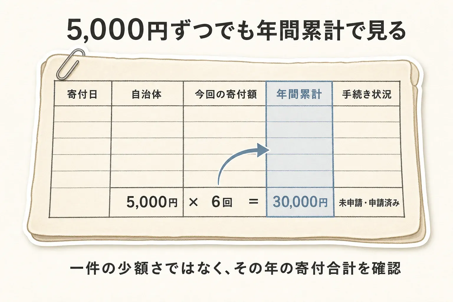 少額ずつの寄付でも年間累計で確認する記録表。寄付日、自治体、今回の寄付額、年間累計、手続き状況を記入し、複数回の寄付を合算して年間の寄付合計として確認する