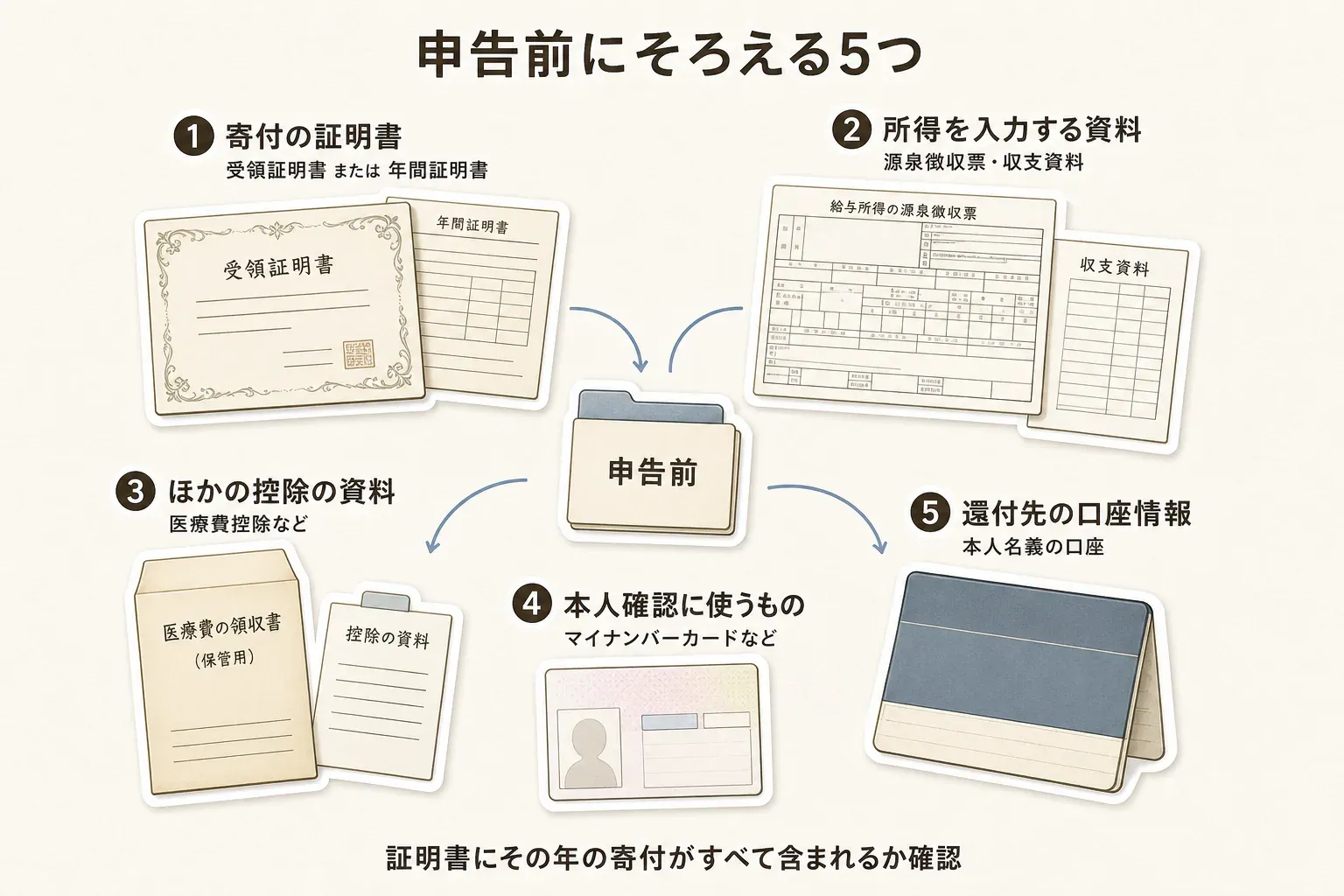 ふるさと納税の確定申告前にそろえる5種類の資料。寄附金受領証明書または年間証明書、源泉徴収票や収支資料、医療費控除などの資料、マイナンバーカードなどの本人確認に使うもの、本人名義の口座情報を示す
