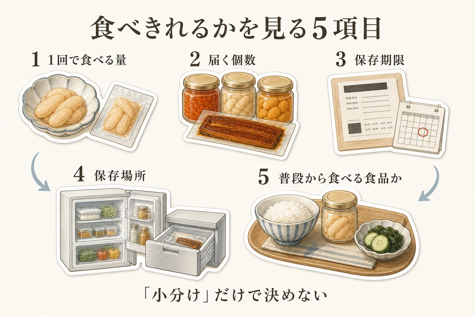 一人暮らしで返礼品を食べきれるかを見る5項目。1回で食べる量、届く個数、保存期限、保存場所、普段から食べる食品かを、食品・カレンダー・冷蔵庫のイラストとともに示す図