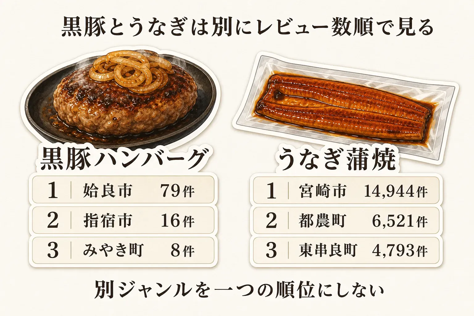 2026年8月28日に確認した商品JSONのレビュー数順。黒豚ハンバーグは姶良市79件、指宿市16件、みやき町8件、うなぎ蒲焼は宮崎市14,944件、都農町6,521件、東串良町4,793件で、別ジャンルを一つの順位にしないことを示す図