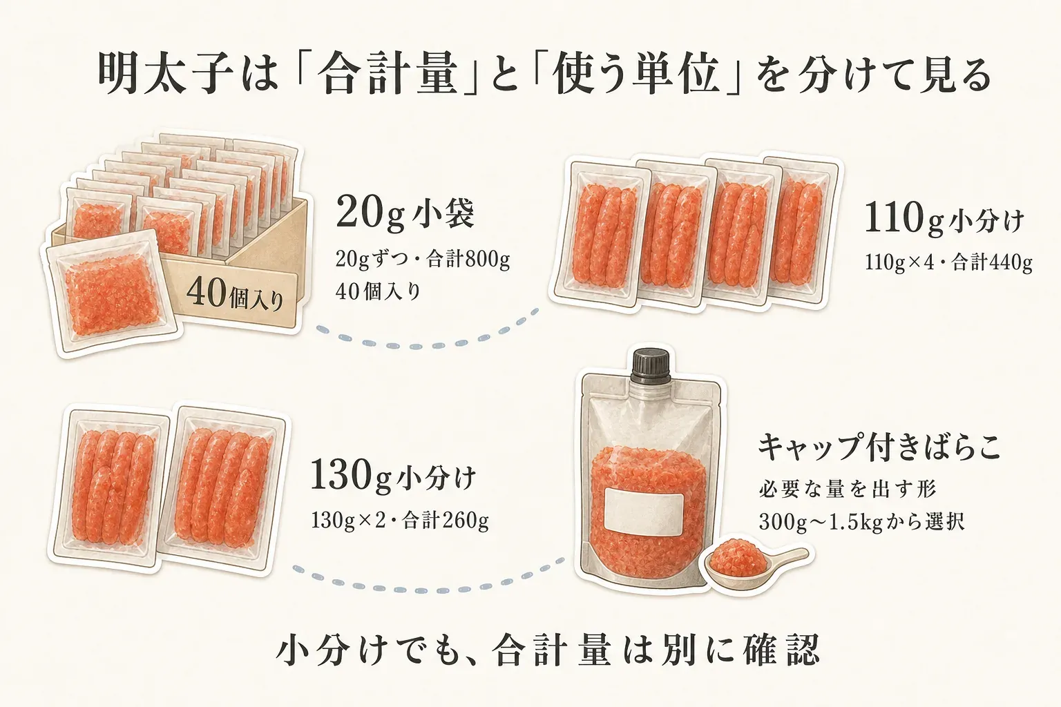明太子の合計量と使う単位の比較。20g小袋は20gずつ40個で合計800g、110g小分けは110g×4で合計440g、130g小分けは130g×2で合計260g、キャップ付きばらこは必要量を出す形で300g〜1.5kgから選べる