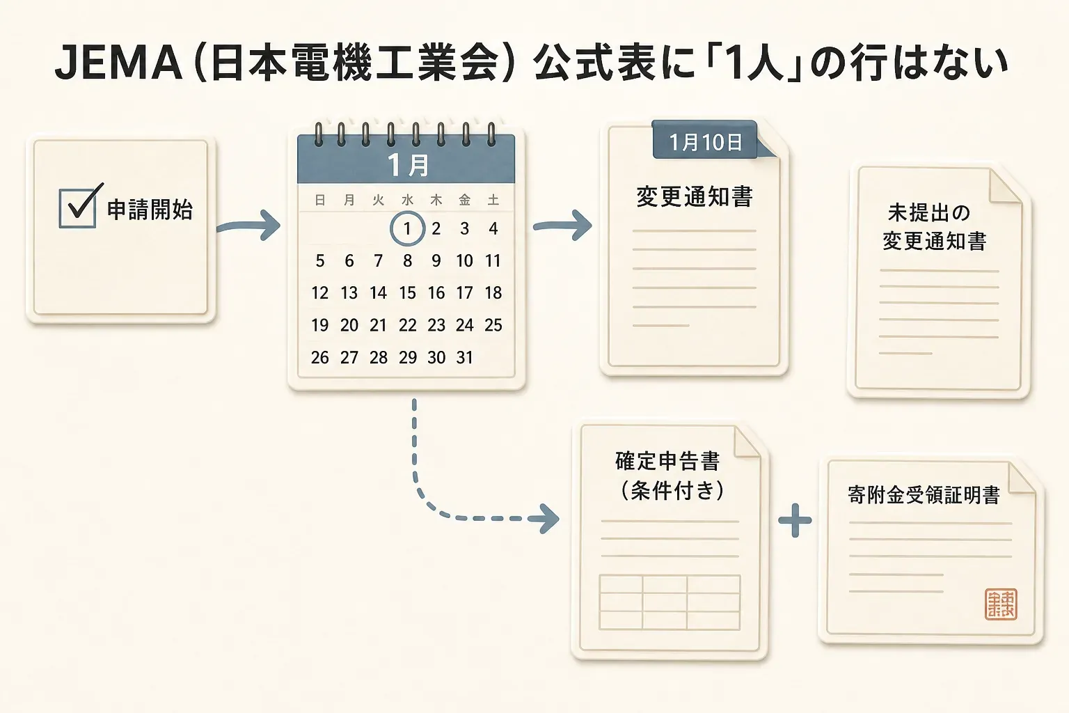 ワンストップ特例の住所変更手続きの分岐図。申請開始後、寄付翌年1月1日までの変更を基準に、1月10日までに変更通知書を提出する流れと、未提出の場合に条件に応じて確定申告書と寄附金受領証明書を用意する流れを示す