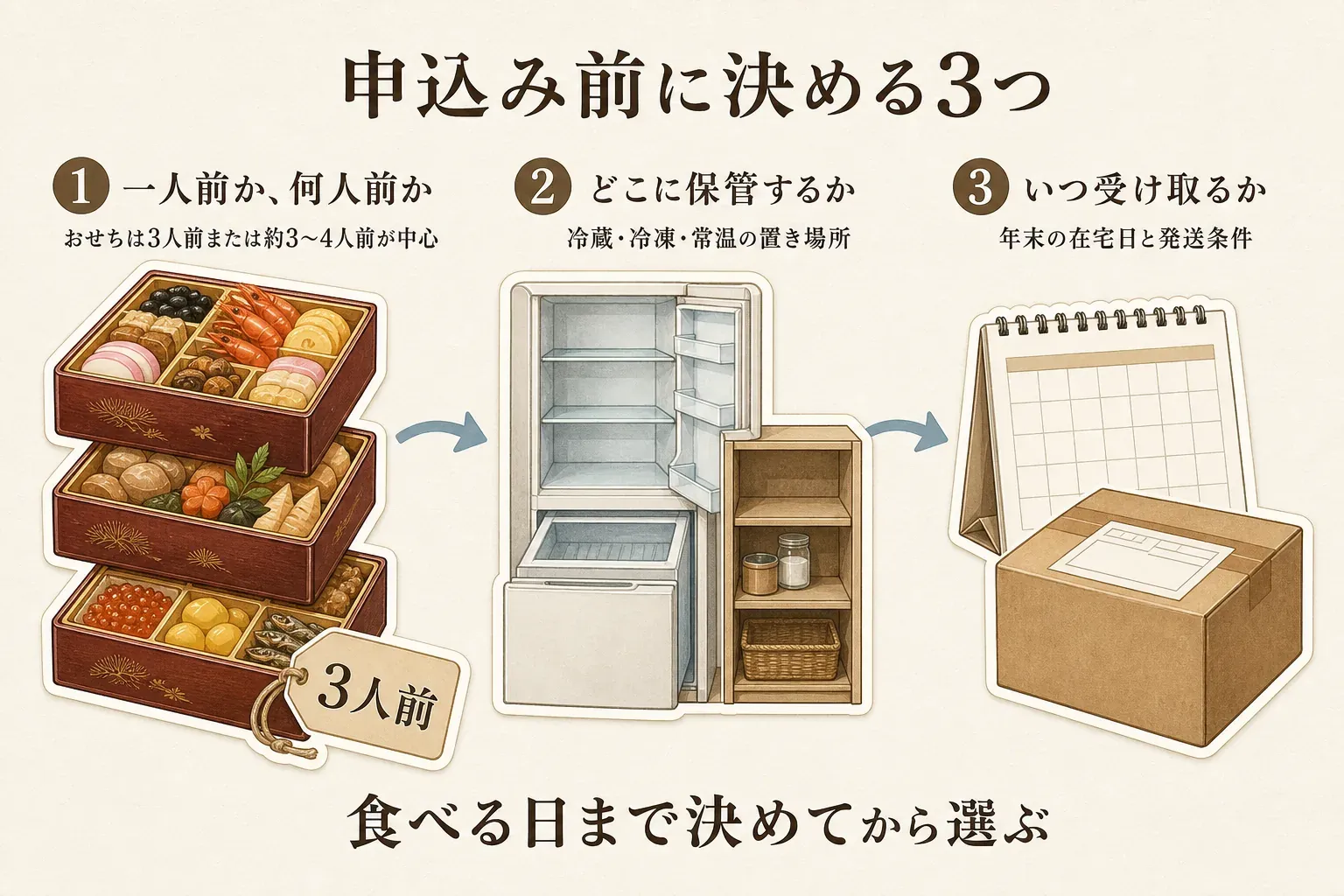 ふるさと納税でおせちや年越しそばを申し込む前の3つの確認事項を示す図。何人前かを食べる日数に置き換え、冷蔵・冷凍・常温の保管場所の空きを確かめ、年末の在宅日と発送・日時指定の条件を照合する
