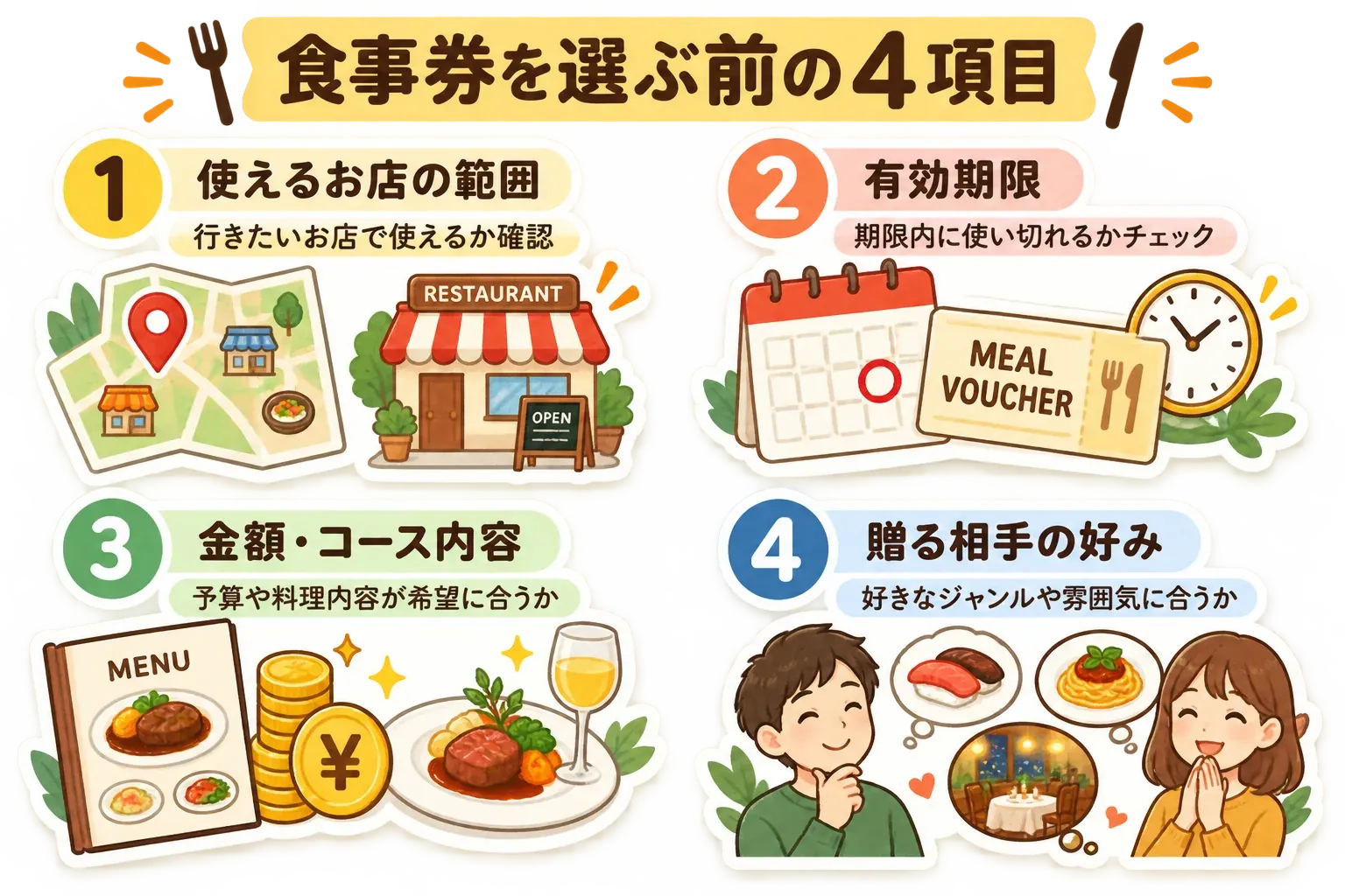 食事券を選ぶ前に確認する4項目。行きたい店で使えるかという使える店の範囲、期限内に使い切れるかという有効期限、予算や料理内容が希望に合うかという金額・コース内容、好きなジャンルや雰囲気に合うかという贈る相手の好みを示す図