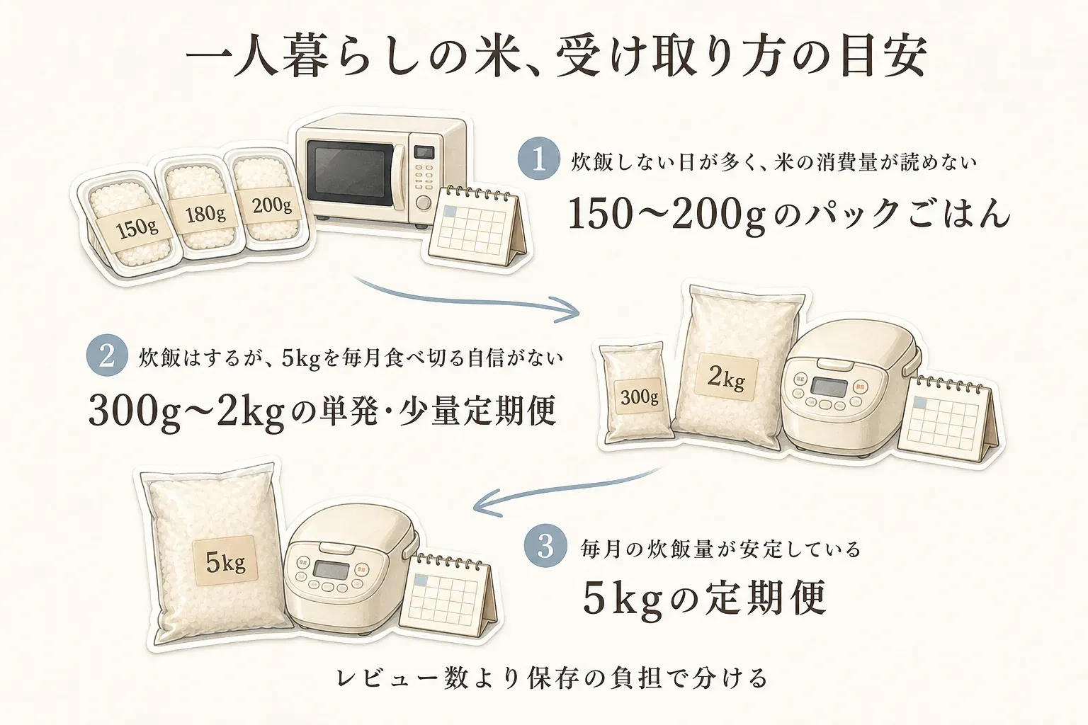 一人暮らしの米の受け取り方の目安。炊飯しない日が多く消費量が読めない場合は150〜200gのパックごはん、炊飯はするが毎月5kgを食べ切る自信がない場合は300g〜2kgの単発・少量定期便、毎月の炊飯量が安定している場合は5kgの定期便を選ぶ図