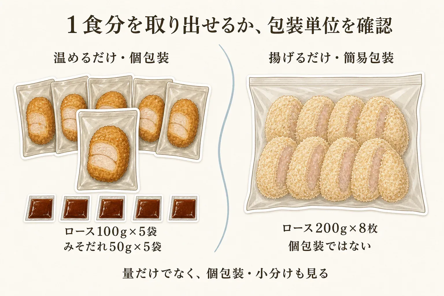 冷凍とんかつを1食分ずつ取り出せるか包装単位で確認する図。温めるだけ・個包装の例はロース100gを5袋とみそだれ50gを5袋、揚げるだけ・簡易包装の例はロース200gを8枚で個包装ではない。総量だけでなく個包装・小分けも確認する