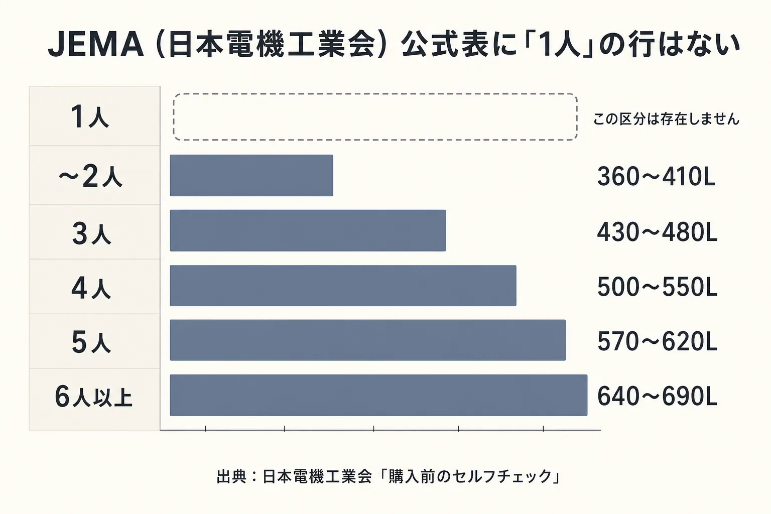 JEMA公式目安表には1人暮らしの区分が存在しない。〜2人360〜410Lから始まり、1人分の行は空欄のまま示されている