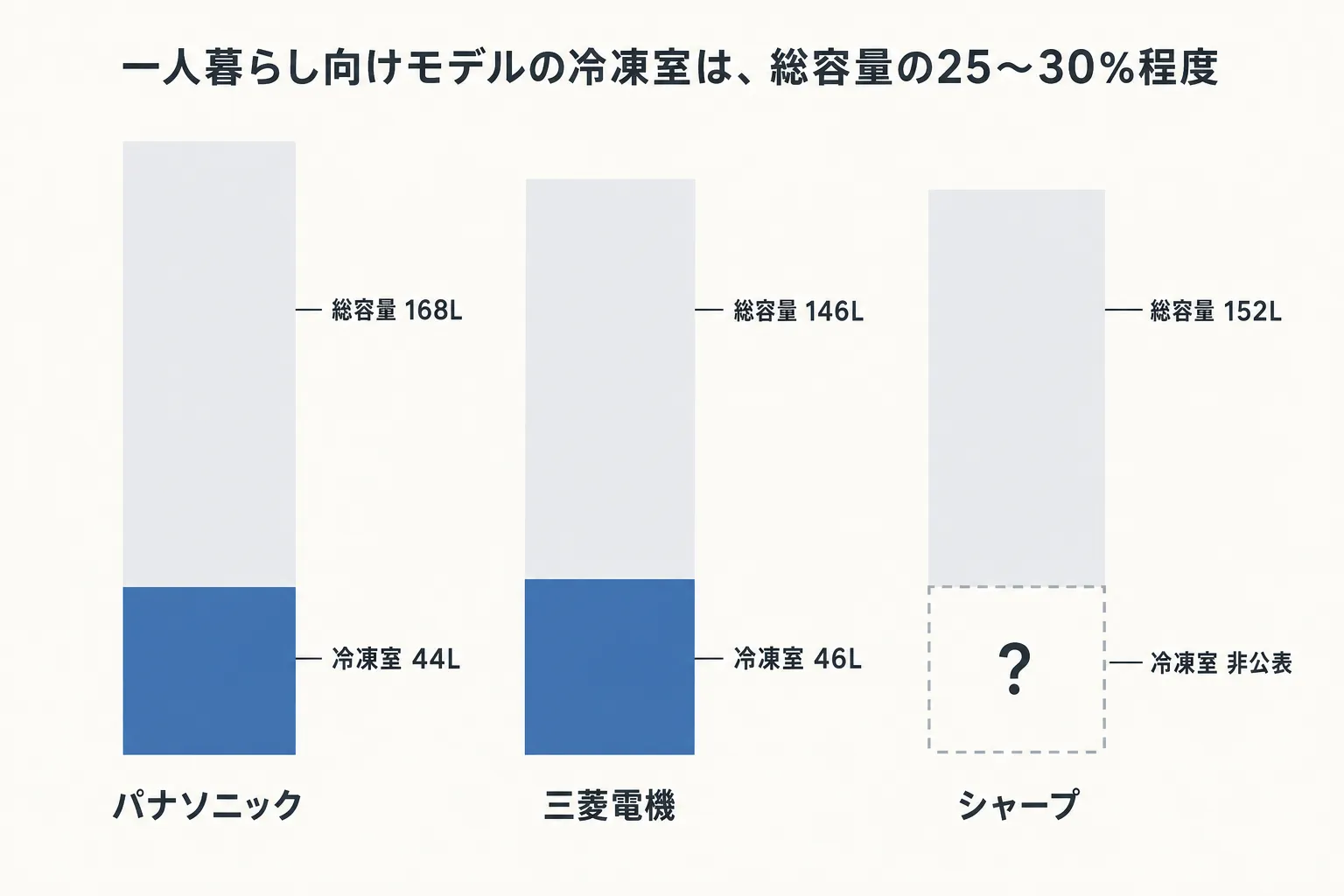 主要メーカーの一人暮らし向け冷蔵庫、冷凍室の実測比較。パナソニック168L中44L、三菱電機146L中46L、シャープは152Lで冷凍室は非公表