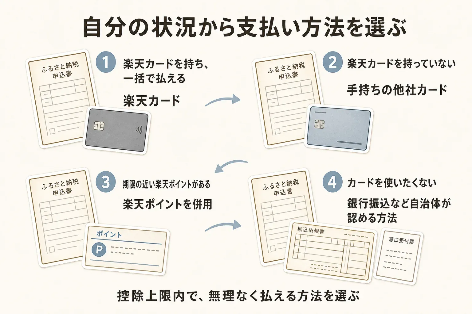 楽天ふるさと納税の支払い方法の選び方。楽天カードを持ち一括で払える人は楽天カード、持っていない人は手持ちの他社カード、期限の近い楽天ポイントがある人はポイント併用、カードを使いたくない人は自治体が認める銀行振込などを第一候補として示す図