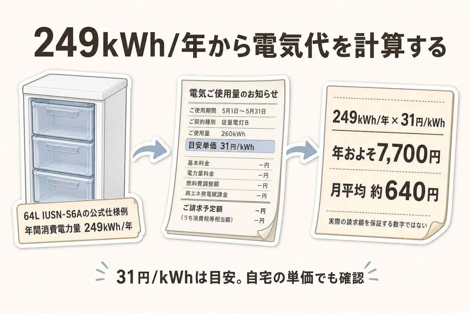 64L IUSN-S6Aの年間消費電力量249kWh/年に目安単価31円/kWhを掛け、年間電気代と月平均の目安を計算する図。31円/kWhは目安で自宅の単価も確認するよう示している