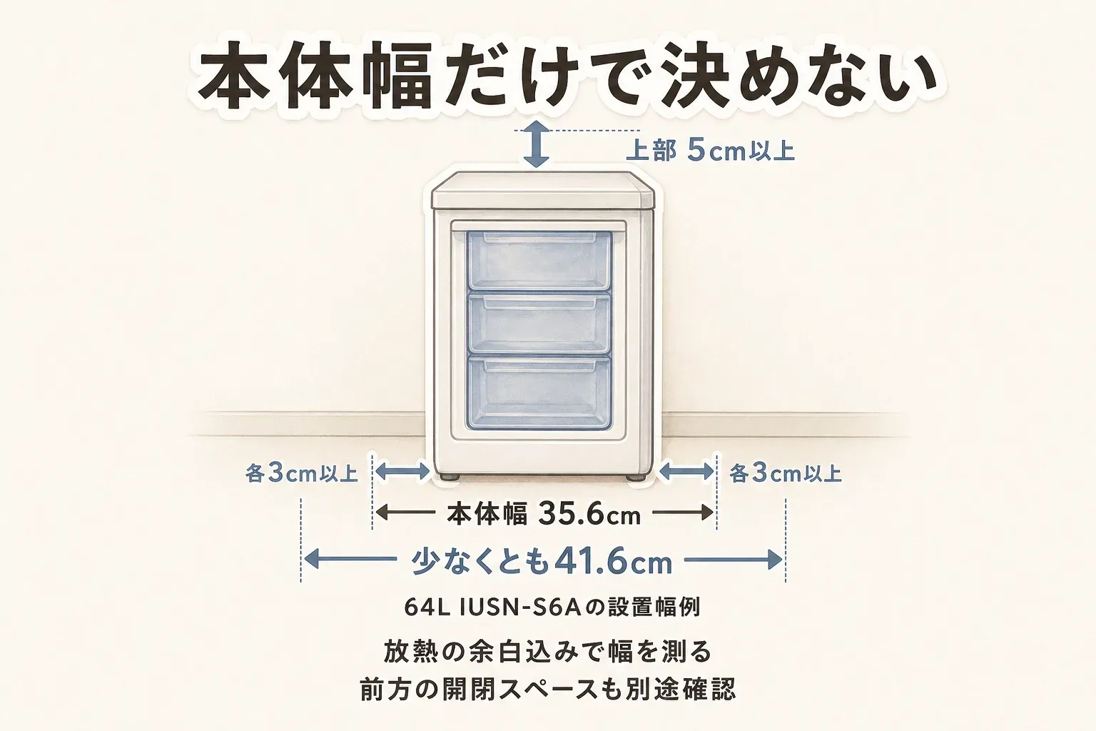 64L IUSN-S6Aの設置幅例。本体幅35.6cmに左右各3cm以上の放熱スペースを加え、少なくとも41.6cmを確保する。上部は5cm以上空け、前方の扉開閉スペースも別途確認する図