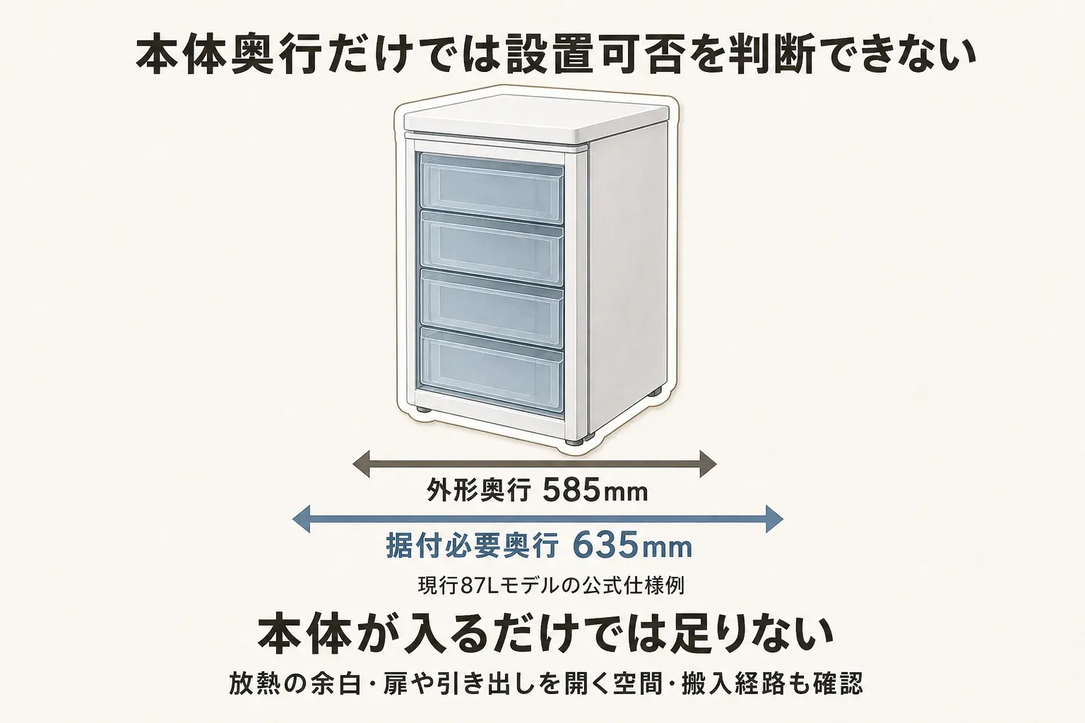 ハイアール87L冷凍庫の外形奥行585mmと据付必要奥行635mmを比較し、放熱余白も示す図（メーカー公式仕様）