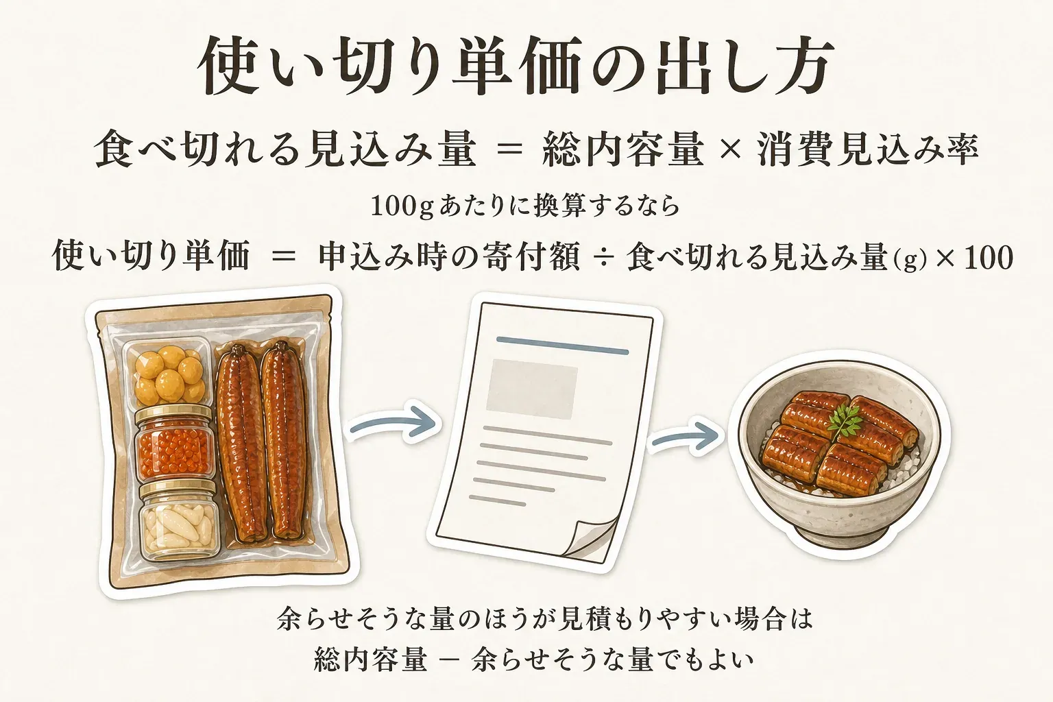 使い切り単価の出し方。食べ切れる見込み量は総内容量に消費見込み率を掛けて求め、100gあたりの使い切り単価は申込み時の寄付額を食べ切れる見込み量で割って100を掛ける。余らせそうな量が見積もりやすい場合は総内容量から引いてもよい